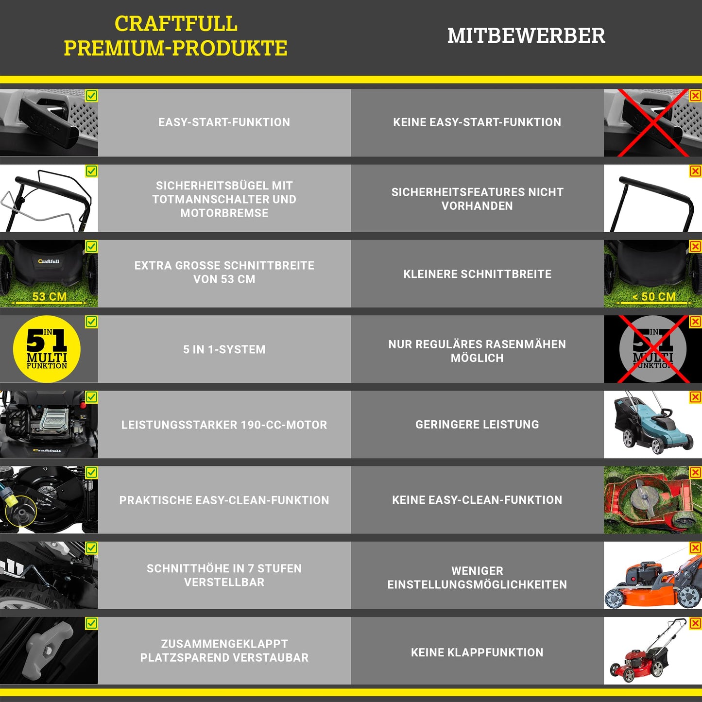 Craftfull Rasenmäher CR-196-30: 4,4 kW (6 PS) 190cc OHV Benzinmotor, Selbstfahrantrieb, 53 cm Schnittbreite, 7 Stufen (148 Zeichen)